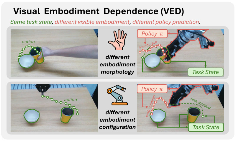 Visual embodiment dependence examples showing the same task state with different visible embodiments and policy predictions